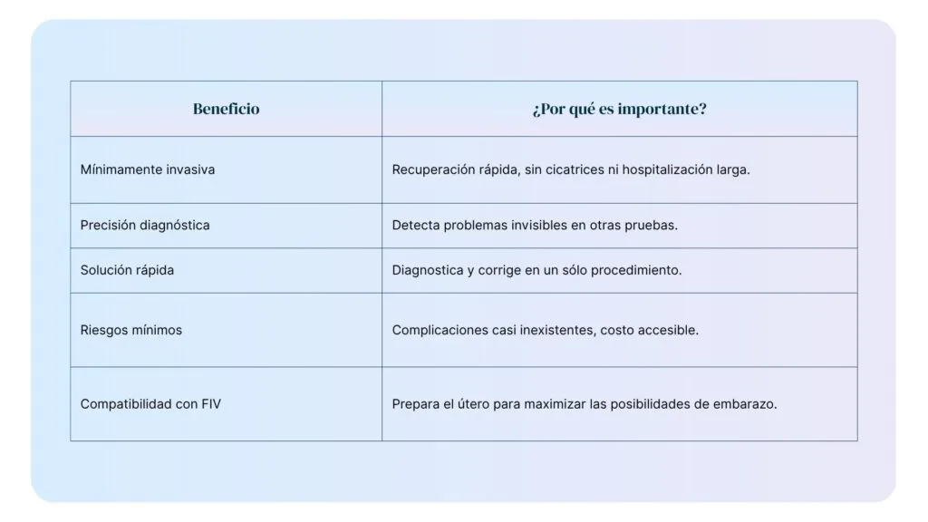 Tabla que enumera los beneficios de la histeroscopia y explica por qué cada uno es importante.
