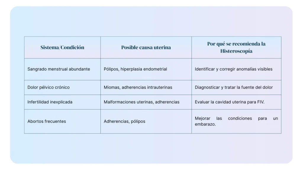 Tabla que muestra las condiciones médicas y sus posibles causas uterinas, junto con las razones por las cuales se recomienda la histeroscopia para cada caso.